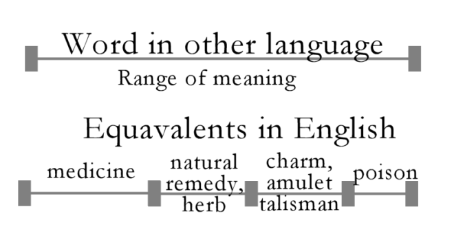 Range of meanings